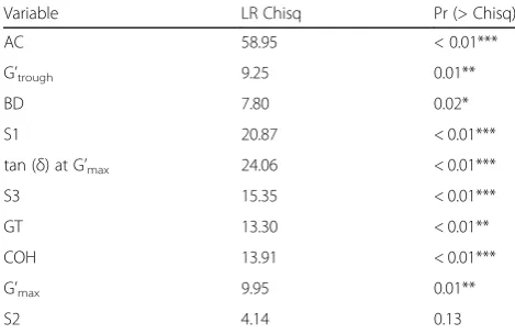 Table 5 Summary of multinomial logistic regression for variablesindicates the multinomial log-odds that samples represented inCluster 2 or in Cluster 3, were compared to reference cluster 1to calculate every unit increase or decrease in the different grain