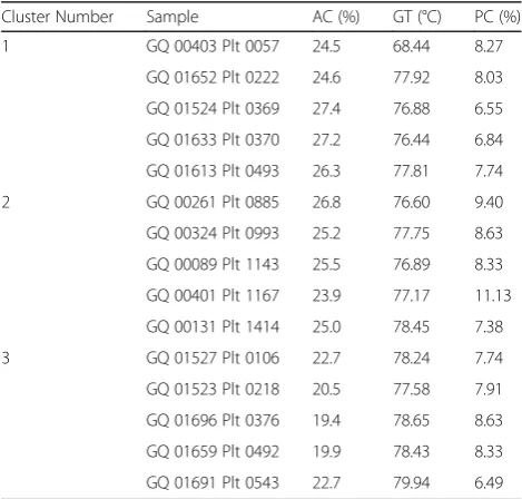 Table 6 Samples that underwent descriptive sensory profilingfrom the three clusters and their values for AC, GT, and PC
