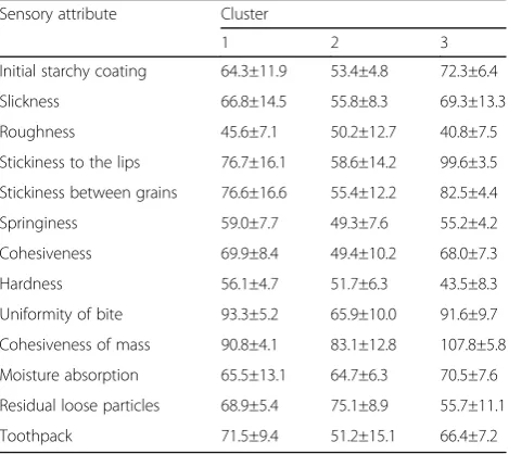 Fig. 5 Box plots comparing the three clusters based on 13 texture attributes evaluated by sensory panelists based on a 150-mm scale