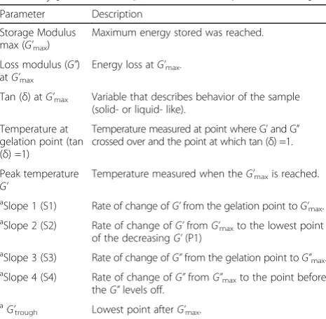 Table 1 Description of the viscoelastic properties measured viarheometry [Hsu et al. 2000; Ahmed et al