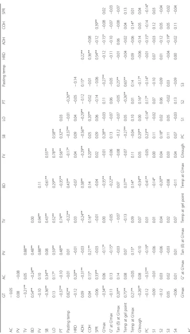 Table 2 Pearson correlation matrix