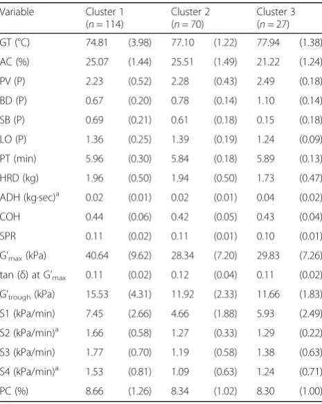 Table 3 Means of 19 grain quality indicators of rice samples, bycluster. Standard deviations are indicated in parentheses