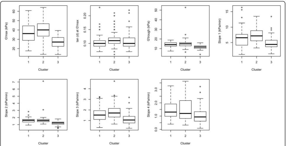 Fig. 2 Boxplots of the three clusters of rice samples for (a) GT, AC, and PC; (b) TPA parameters: HRD, ADH, COH, SPR; (c) RVA parameters PV, BD,LO, SB, and Peak time; and