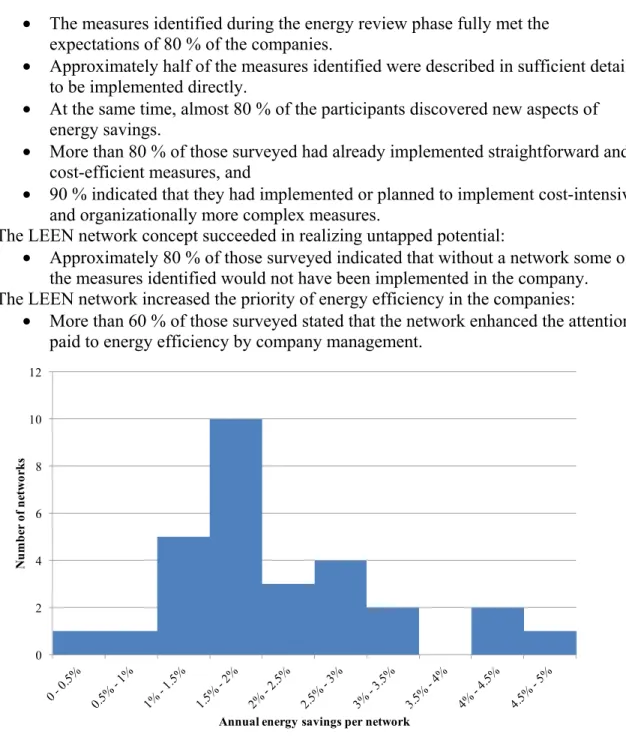 Figure 6. average annual energy savings per network 