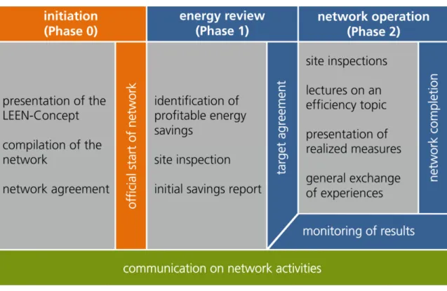 Figure 1: Stages of a learning energy efficiency network. 