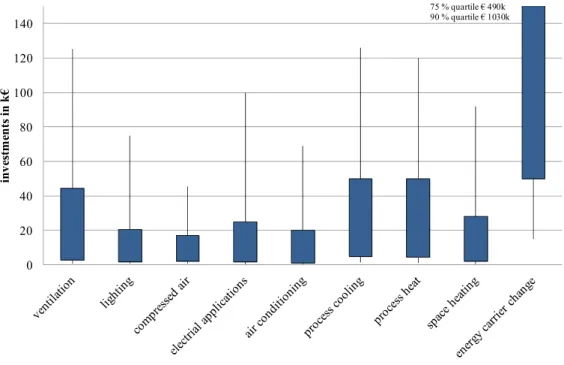 Figure 5. investments per measure and technology type (10, 25, 75 and 90 % quantiles) 