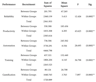 Table 1. The association between the recruitment and performance variables of the em-ployees