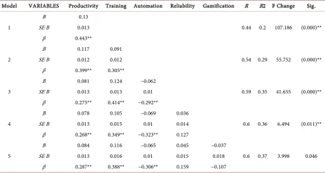 Table 2. Multiple linear stepwise regression analysis of variables to predict the performance