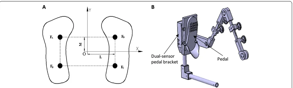 Figure 2 Force data collection scheme in the MUBATS. A. Dual platform with separate left and right pedals enabling reacting forces to beevaluated independently on each side