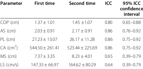 Table 2 Squat-to-stand test-retest reliability in healthyadults performing the task in the weight-relief condition