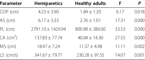 Table 4 Squat-to-stand test-retest reliability of healthyadults in the resistance condition