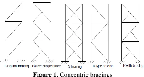 Figure 1. Concentric bracings 