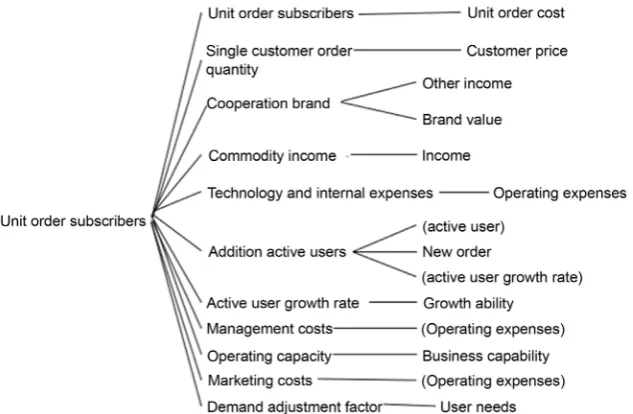 Figure 6. The role of active users on other variables. 