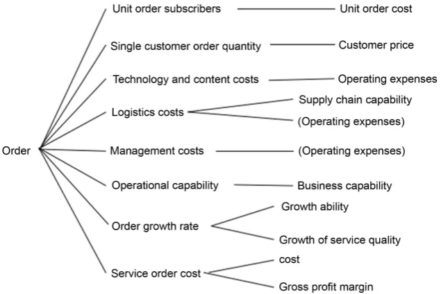 Figure 7. The effect of the order on other variables. 