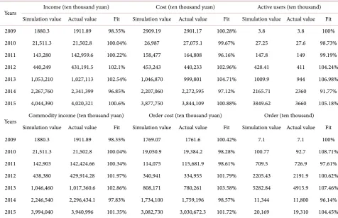 Table 3. Comparison of simulation data of key variables in the model with original data