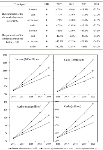 Table 4. Comparison of the influence of parameters of different demand adjustment fac-tors on key variables