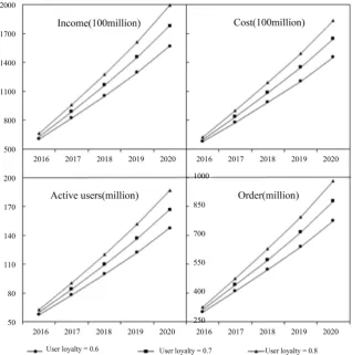 Figure 9. Key variable growth graph when user loyalty changes. 