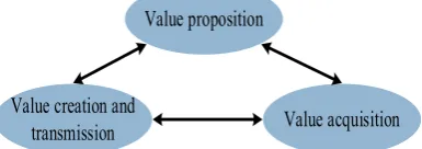 Figure 1. B2C e-commerce business model value triangle model. Source: constructed by author