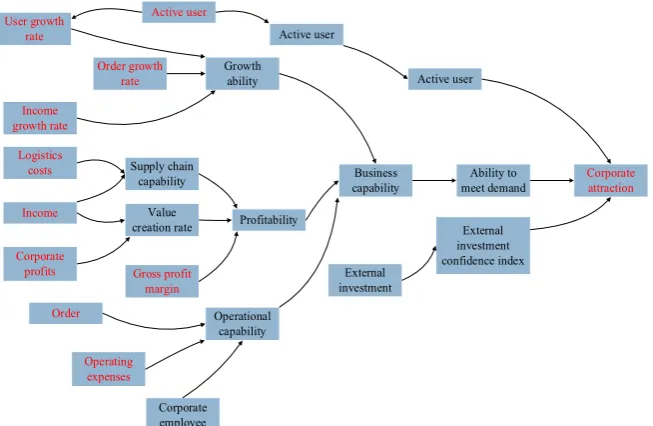 Figure 2. Value creation and delivery subsystem. Source: constructed by author. 