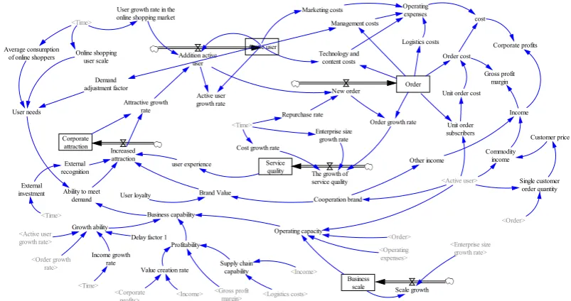 Figure 5. B2C e-commerce business model dynamics model inventory flow chart. Source: constructed by au-thor