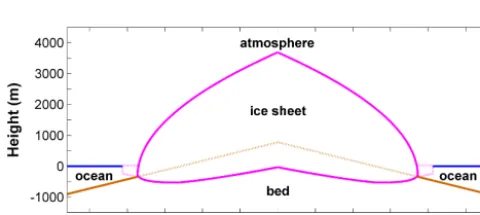 Figure 1. Cross section of the steady-state DAIS model solution forpresent-day Antarctic temperature, sea level and ocean subsurfacetemperature.