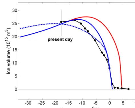 Figure 2. Sensitivity of equilibrium solutions of DAIS model icevolume to Antarctic temperature reduced to sea level