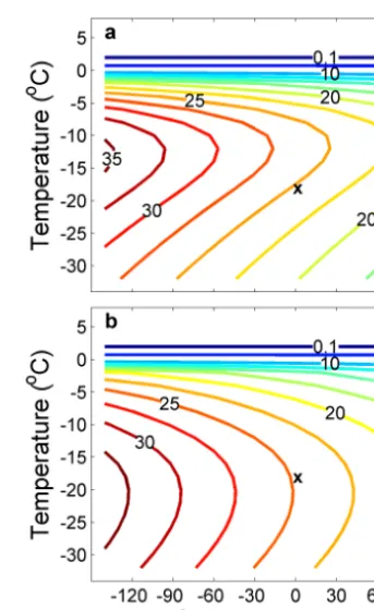 Figure 3 shows the distribution of AIS ice volume fortwo different steady-state model solutions as functions ofAntarctic temperature and sea level for large ranges of Taand SL that span past and possible future conditions