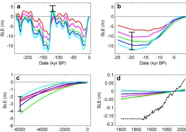 Figure 6. Hindcasts of sea level equivalent (SLE) from changes in AIS ice volume for the ﬁve model conﬁgurations in Table 2 and for theperiod 240 kyr BP to AD 2010