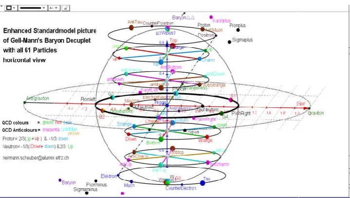 Figure 7. Great Model of the 61 Elementary Particles with QCD sequent crossFigure 7. Great Model of the 61    with QCD sequent cross particles 