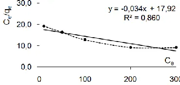 Fig 8. Effect of initial concentration on adsorption of Ni(II) and Co(II) by adsorbent