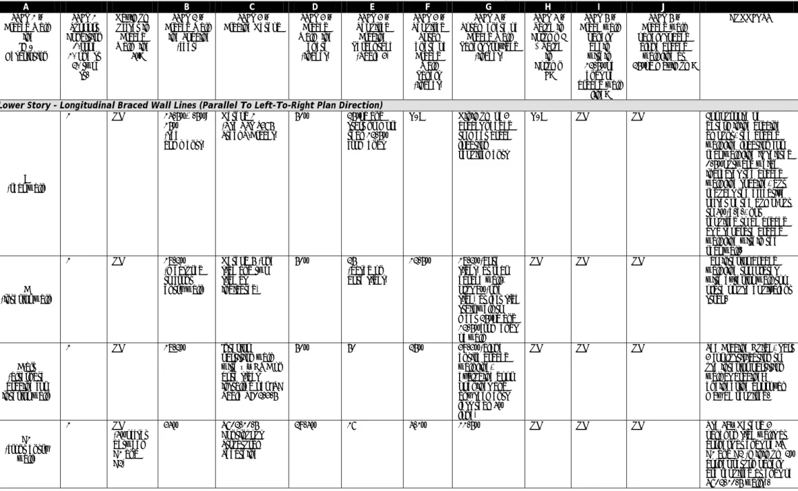 Table 2: Wall Bracing Worksheet for Case Study #2  A  B  C  D  E  F  G  H  I  J  STEP 1 –  Braced Wall  Line  ID /  Description  STEP 1  Support  Condition 0-roof 1- one st  2- two  st