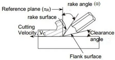 Figure (1): Rake angle of a single point cutting tool in  action 