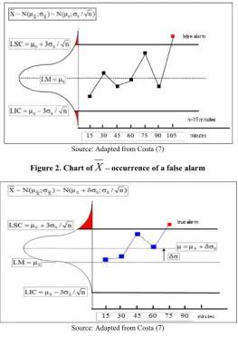 Figure 2. Chart of X – occurrence of a false alarm  