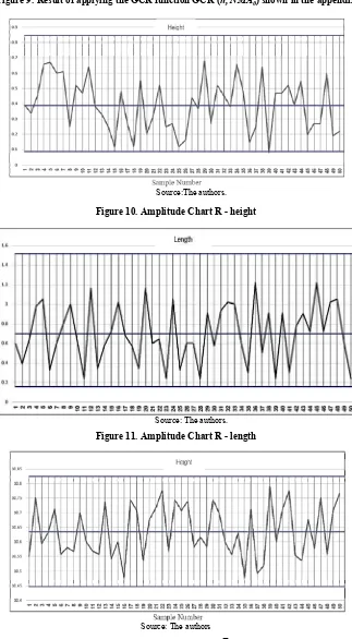 Figure 10. Amplitude Chart R - height 