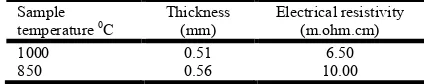 Table 1. Variation of Resistivity of carbon layer pyrolysed at different temperatures for a period of 30 minutes  