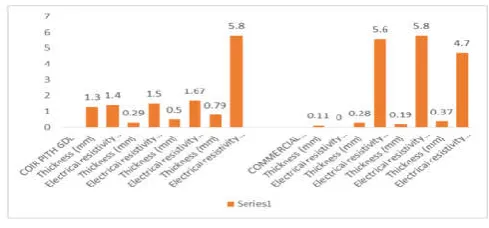 Fig. 6. Comparative study graph of electrical resistivity of coir pith carbon fiber GDL prepared with Pani of 0.2M aniline (pyrolysis of coir pith fibers for 45 minutes) with commercial GDL (SIGRACET GDL 24/25&34/35) 