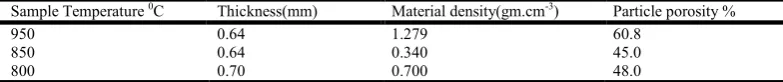 Table 18. Effect of temperature of pyrolysis on material density & particle porosity a period of 45 minutes    