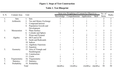Figure 1. Steps of Test Construction  