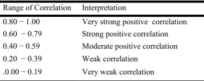 Table 2. Difficulty Level (P-Level) Interpretation Range  