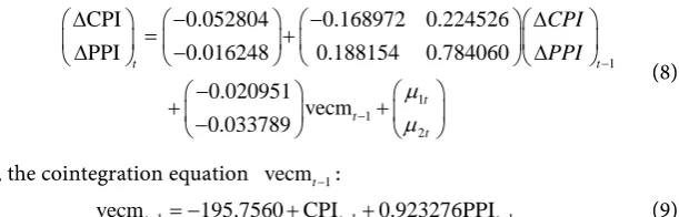 Figure 4 is the cointegration curve between the CPI sequence and PPI se-fluctuation range of the error correction item began to decrease, and gradually returned to the long-term equilibrium state, which was caused by a series of quence