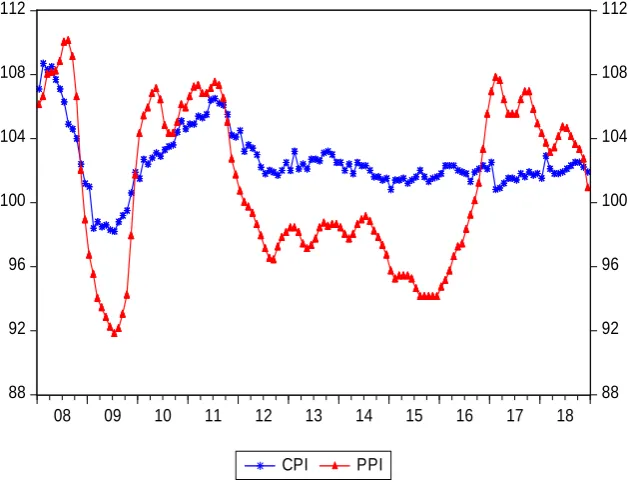 Figure 1. Time series diagram of CPI and PPI. 