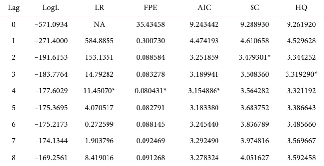 Table 1. Unit root test results of two sequences. 