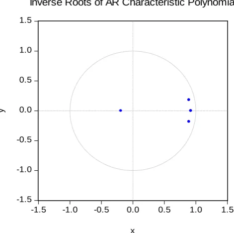 Figure 2. Distribution of AR unit roots. 