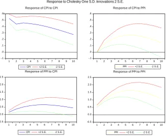 Figure 3. Synthesis of impulse response function. 