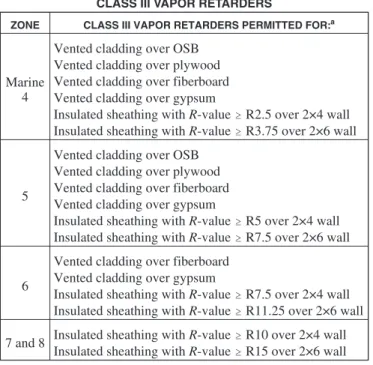 TABLE 1405.3.1 CLASS III VAPOR RETARDERS