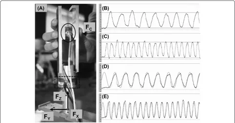 Figure 1 Instrumented handle photography and representation of all four experimental conditions