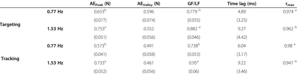 Table 1 Values representing task performance (AEPeak and AEValley), GF scaling (GF/LF), and GF-LF coupling (rmax andtime lag) in targeting and tracking feedback conditions performed at 0.77 Hz and 1.53 Hz