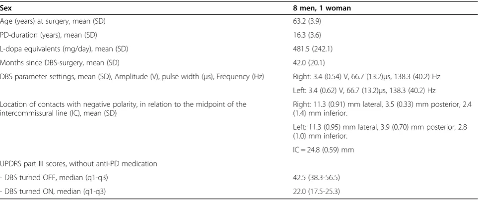 Table 1 Patients’ characteristics and scores of the UPDRS part III