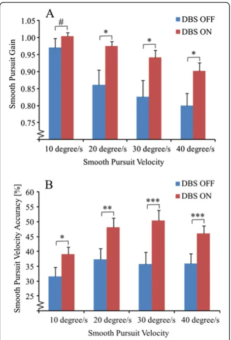 Table 2 Repeated-measures GLM ANOVA analysis of smooth pursuit parameters