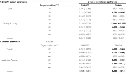 Table 4 Correlation values between UPDRS motor scores and oculomotor parameters